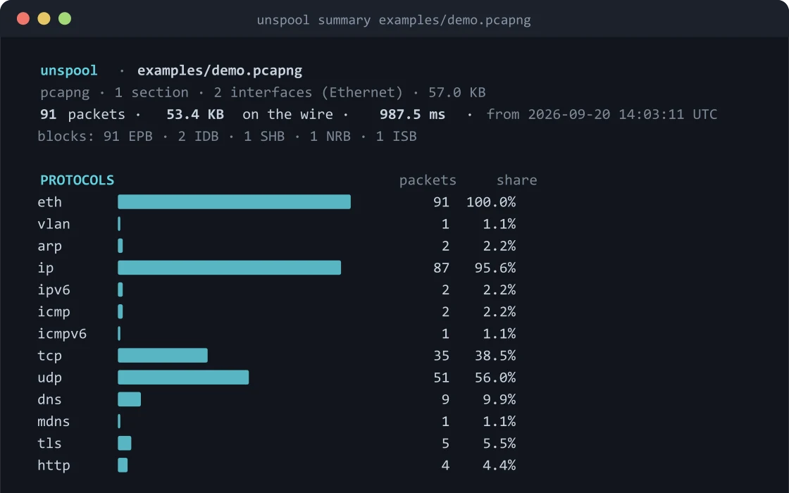 unspool summarising a capture: packet counts and a protocol breakdown as a bar chart in the terminal